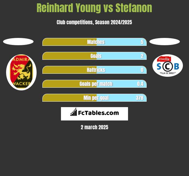 Reinhard Young vs Stefanon h2h player stats