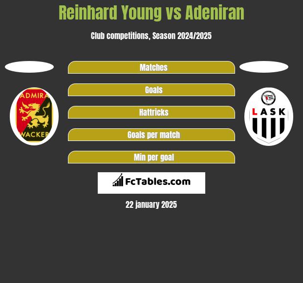 Reinhard Young vs Adeniran h2h player stats