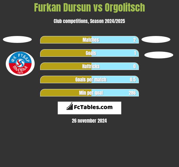 Furkan Dursun vs Orgolitsch h2h player stats