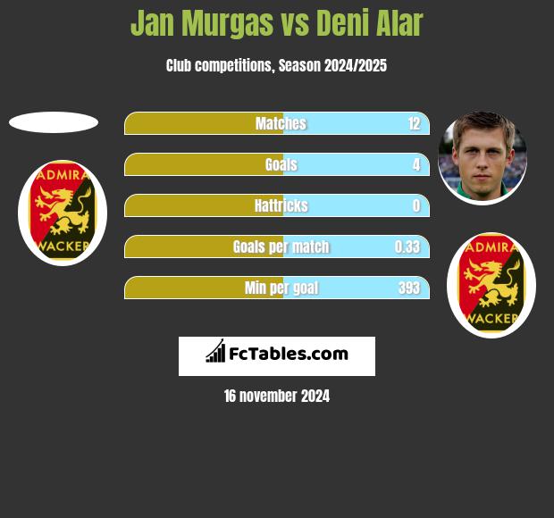 Jan Murgas vs Deni Alar h2h player stats