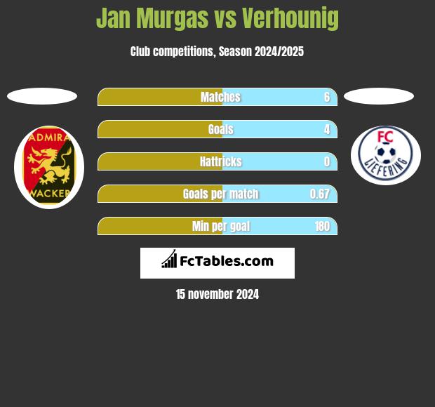 Jan Murgas vs Verhounig h2h player stats