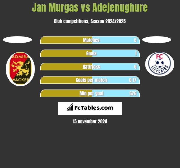 Jan Murgas vs Adejenughure h2h player stats