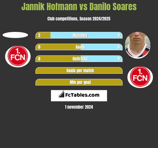 Jannik Hofmann vs Danilo Soares h2h player stats