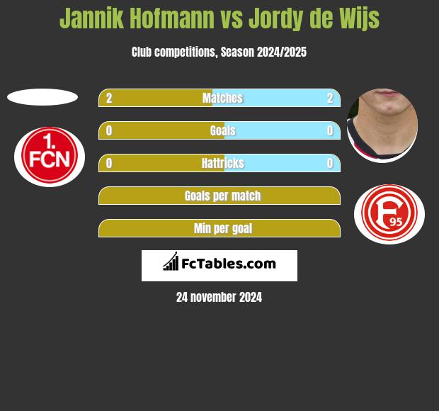 Jannik Hofmann vs Jordy de Wijs h2h player stats