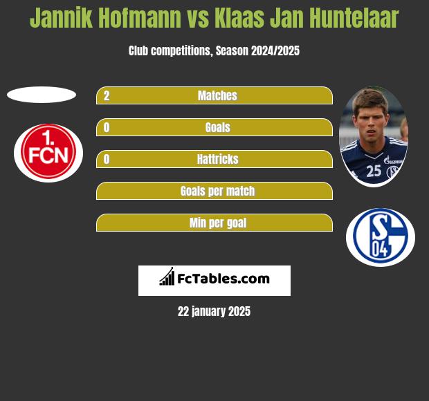 Jannik Hofmann vs Klaas Jan Huntelaar h2h player stats