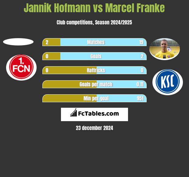 Jannik Hofmann vs Marcel Franke h2h player stats