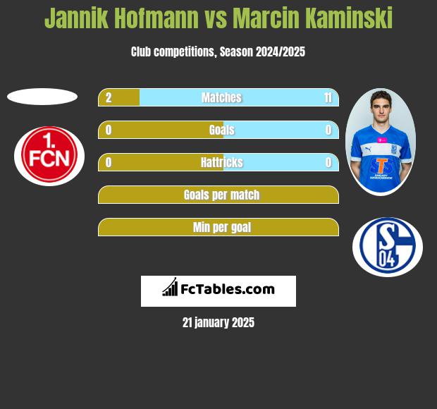 Jannik Hofmann vs Marcin Kamiński h2h player stats