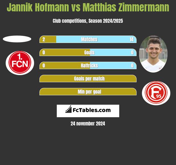 Jannik Hofmann vs Matthias Zimmermann h2h player stats