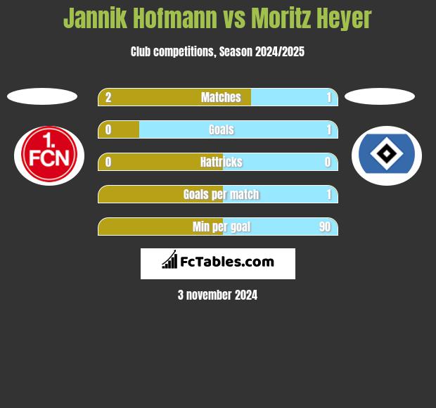 Jannik Hofmann vs Moritz Heyer h2h player stats