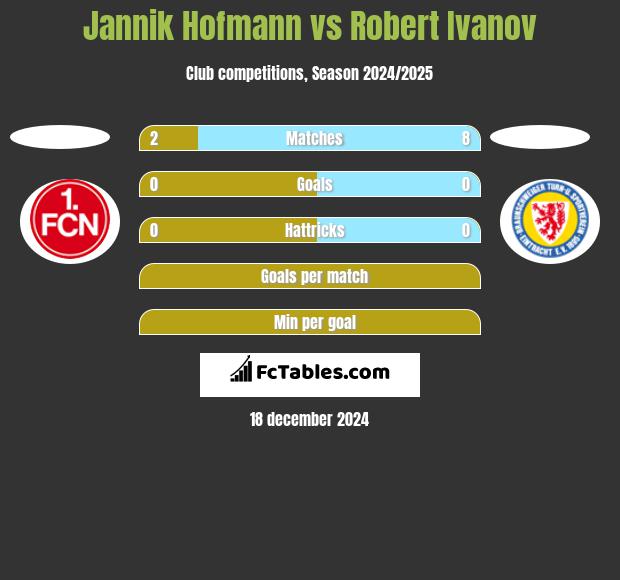 Jannik Hofmann vs Robert Ivanov h2h player stats