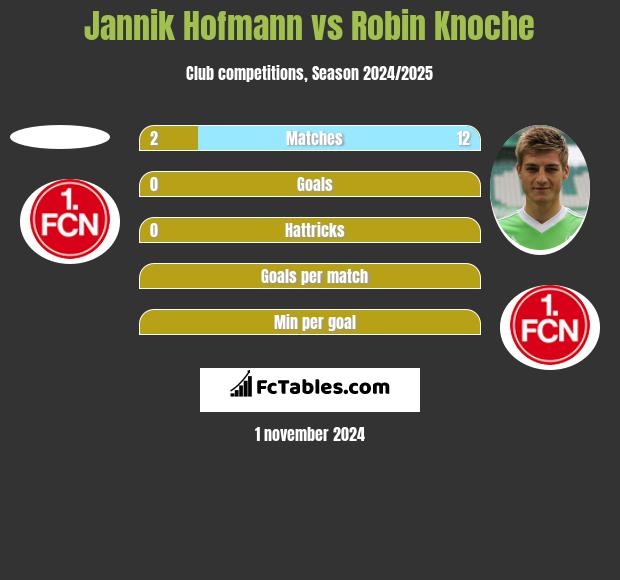 Jannik Hofmann vs Robin Knoche h2h player stats