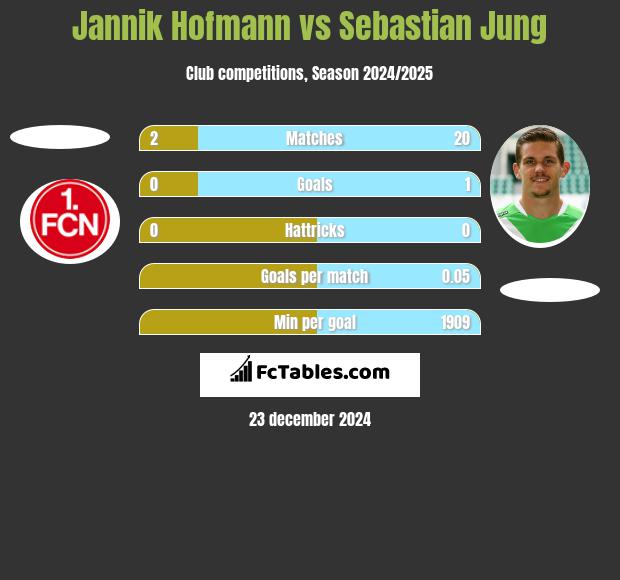 Jannik Hofmann vs Sebastian Jung h2h player stats