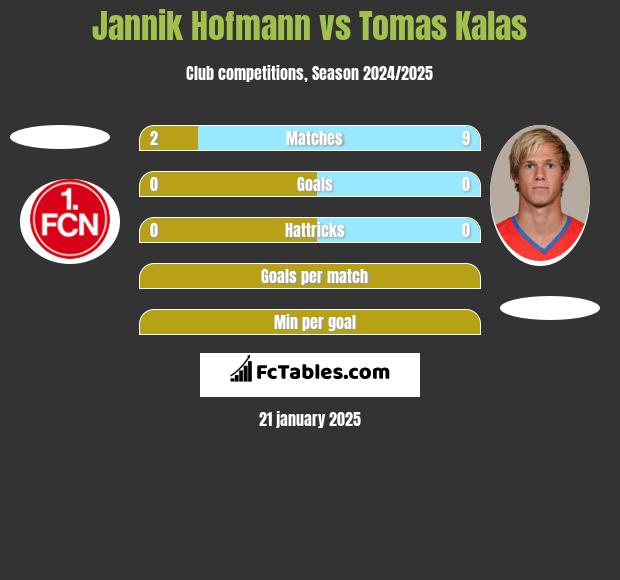 Jannik Hofmann vs Tomas Kalas h2h player stats