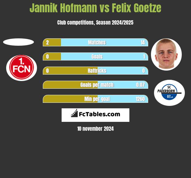 Jannik Hofmann vs Felix Goetze h2h player stats