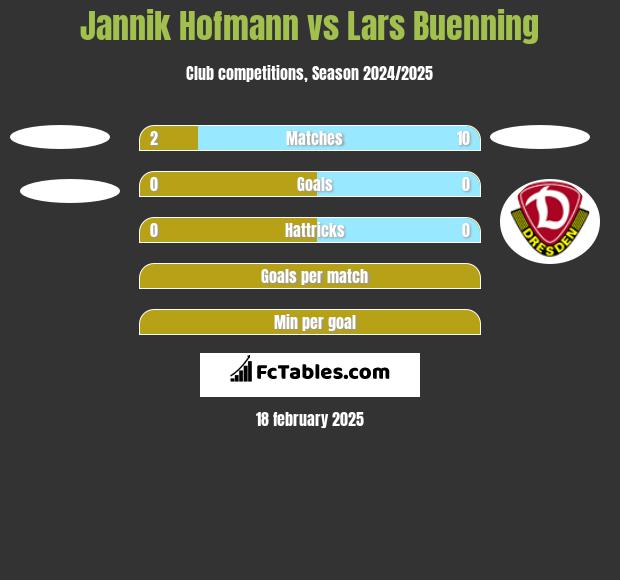 Jannik Hofmann vs Lars Buenning h2h player stats