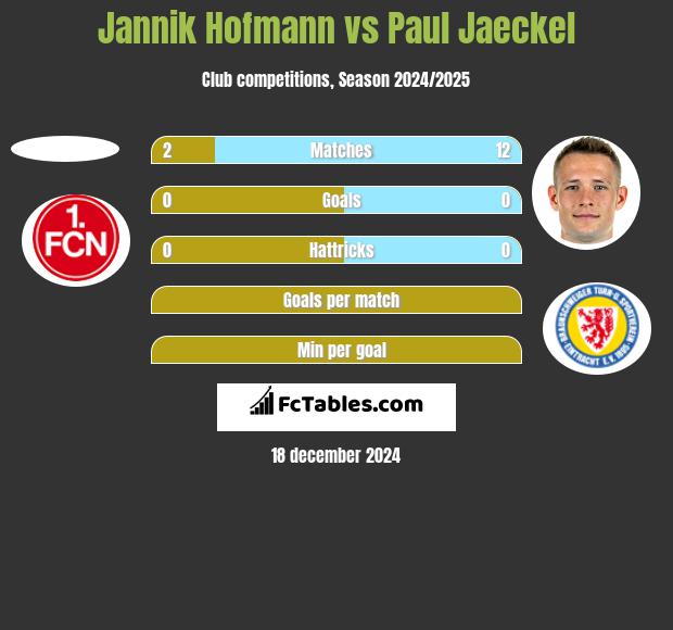 Jannik Hofmann vs Paul Jaeckel h2h player stats