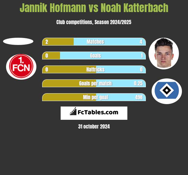 Jannik Hofmann vs Noah Katterbach h2h player stats