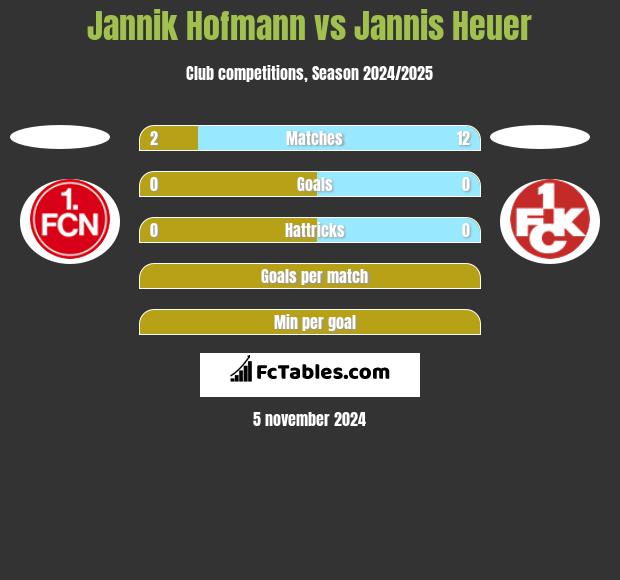 Jannik Hofmann vs Jannis Heuer h2h player stats