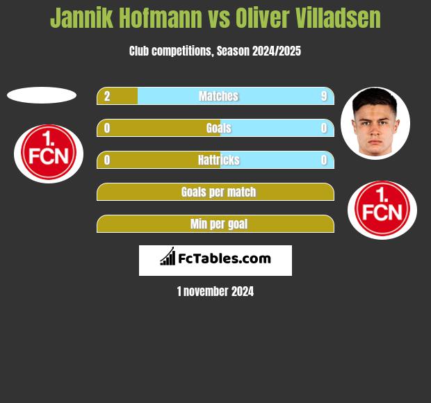 Jannik Hofmann vs Oliver Villadsen h2h player stats