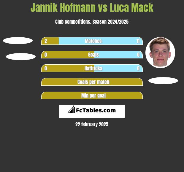 Jannik Hofmann vs Luca Mack h2h player stats