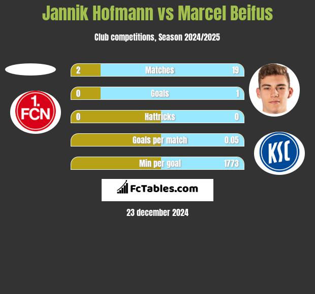 Jannik Hofmann vs Marcel Beifus h2h player stats