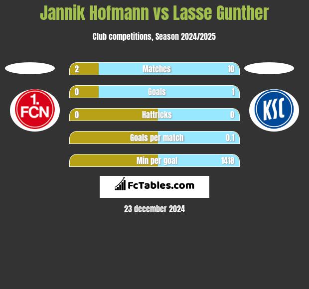 Jannik Hofmann vs Lasse Gunther h2h player stats