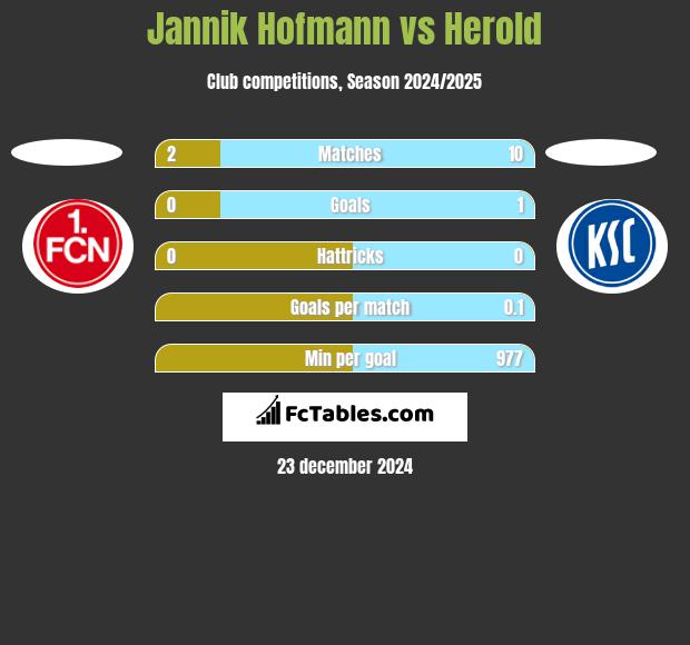 Jannik Hofmann vs Herold h2h player stats