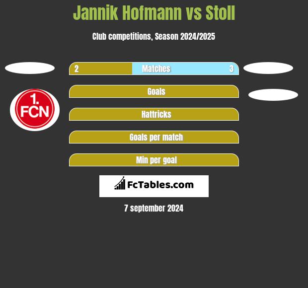 Jannik Hofmann vs Stoll h2h player stats