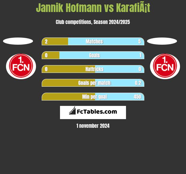 Jannik Hofmann vs KarafiÃ¡t h2h player stats