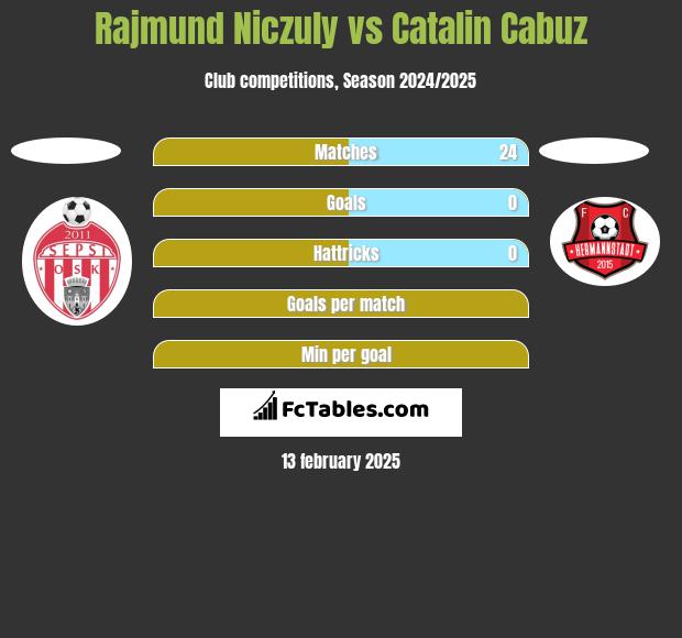 Rajmund Niczuly vs Catalin Cabuz h2h player stats