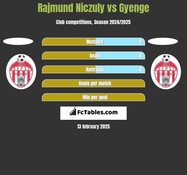 Rajmund Niczuly vs Gyenge h2h player stats