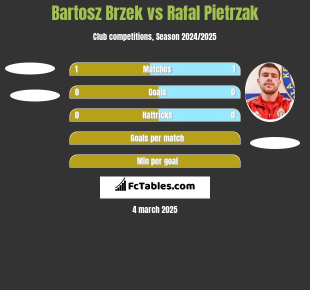 Bartosz Brzek vs Rafal Pietrzak h2h player stats