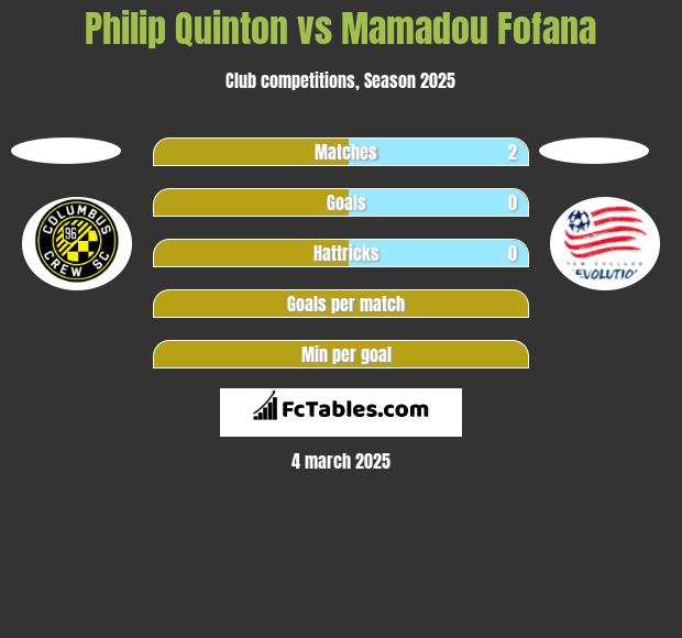 Philip Quinton vs Mamadou Fofana h2h player stats