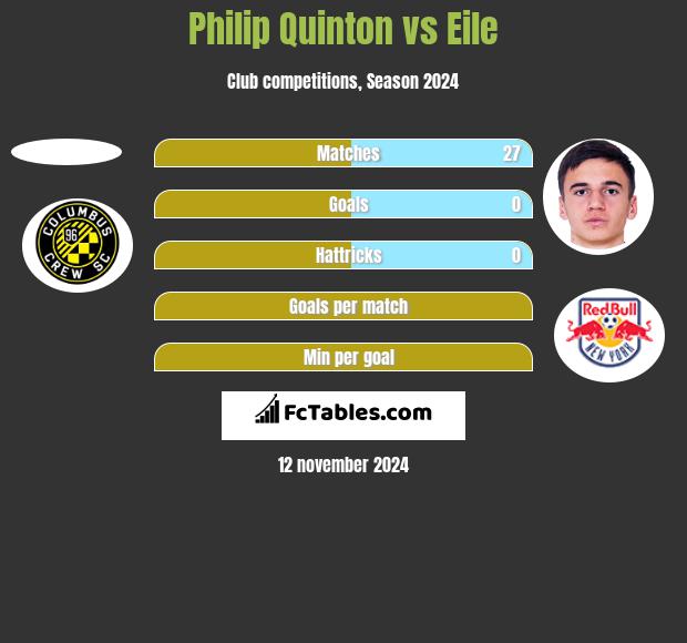 Philip Quinton vs Eile h2h player stats