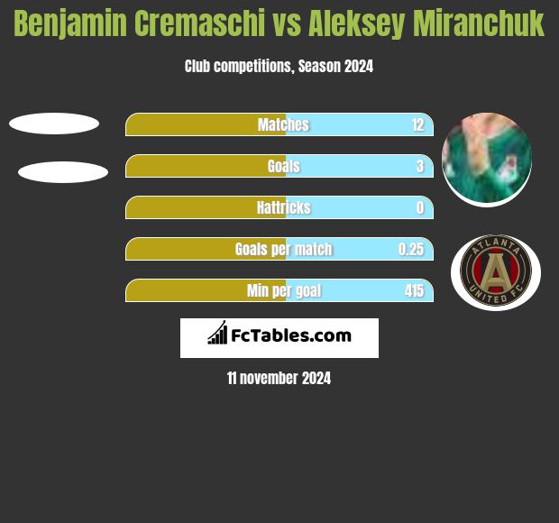 Benjamin Cremaschi vs Aleksiej Miranczuk h2h player stats