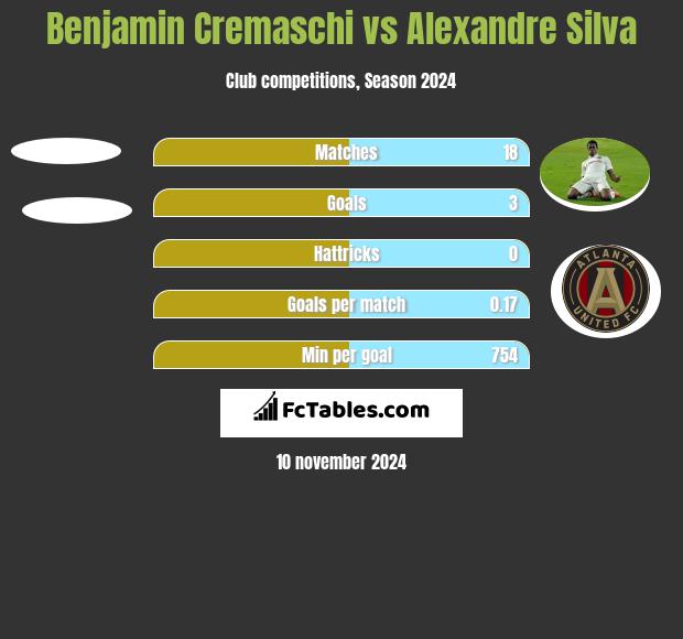 Benjamin Cremaschi vs Alexandre Silva h2h player stats