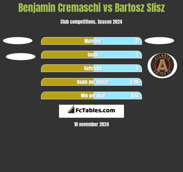 Benjamin Cremaschi vs Bartosz Slisz h2h player stats