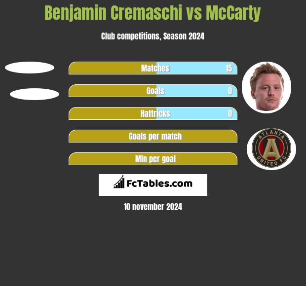 Benjamin Cremaschi vs McCarty h2h player stats