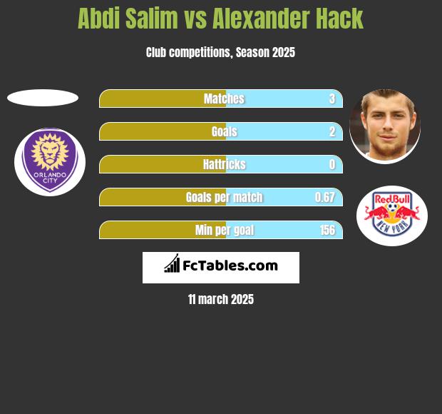 Abdi Salim vs Alexander Hack h2h player stats