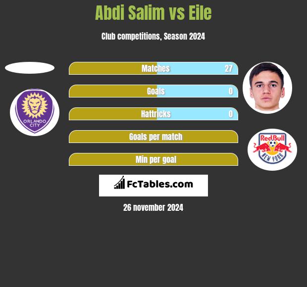 Abdi Salim vs Eile h2h player stats