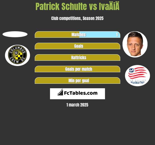 Patrick Schulte vs IvaÄiÄ h2h player stats