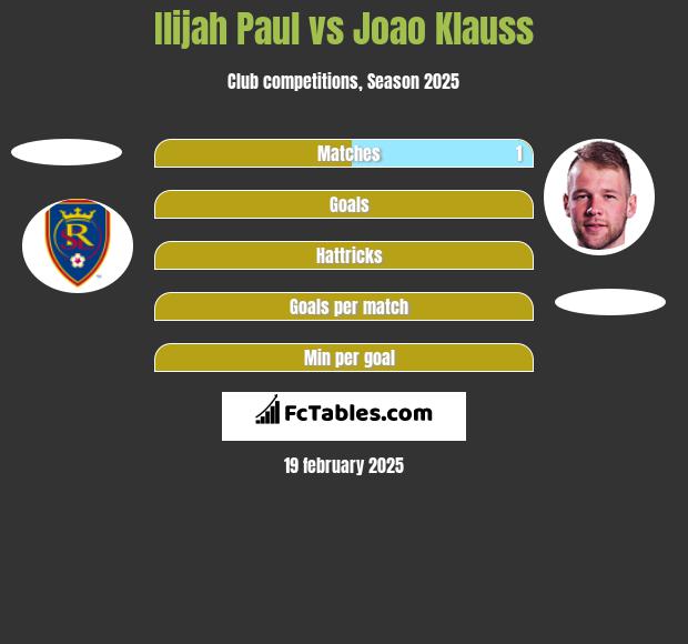 Ilijah Paul vs Joao Klauss h2h player stats