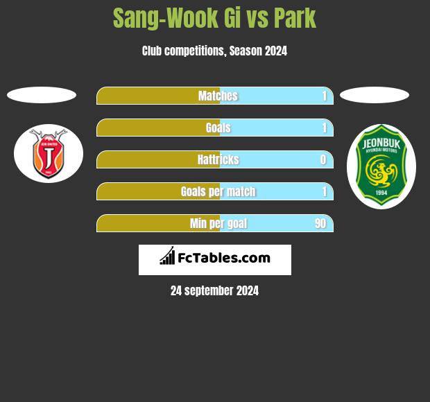 Sang-Wook Gi vs Park h2h player stats