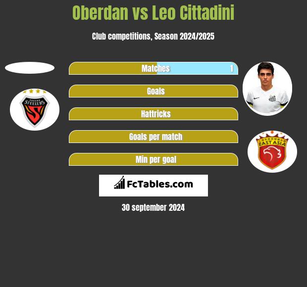 Oberdan vs Leo Cittadini h2h player stats