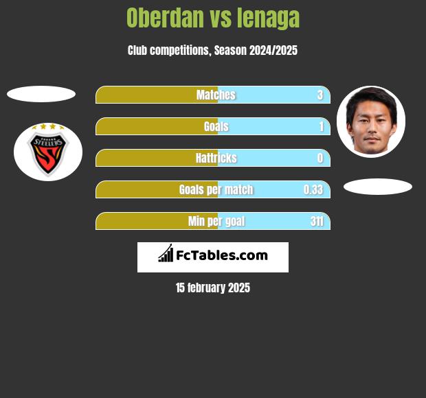 Oberdan vs Ienaga h2h player stats