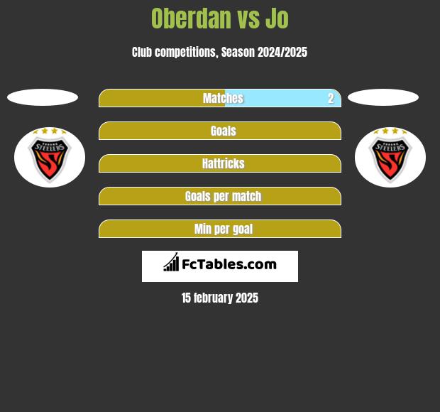 Oberdan vs Jo h2h player stats