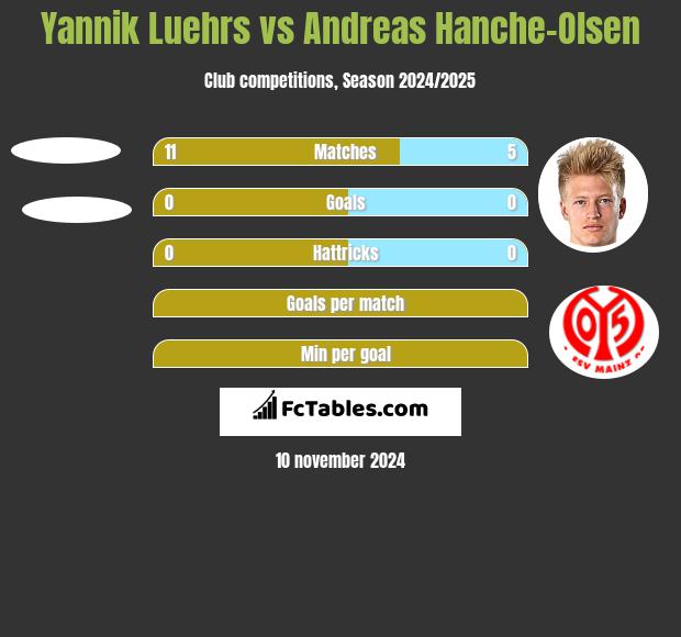 Yannik Luehrs vs Andreas Hanche-Olsen h2h player stats