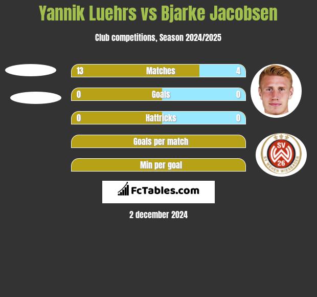 Yannik Luehrs vs Bjarke Jacobsen h2h player stats