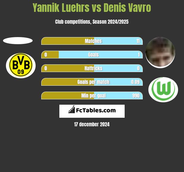 Yannik Luehrs vs Denis Vavro h2h player stats