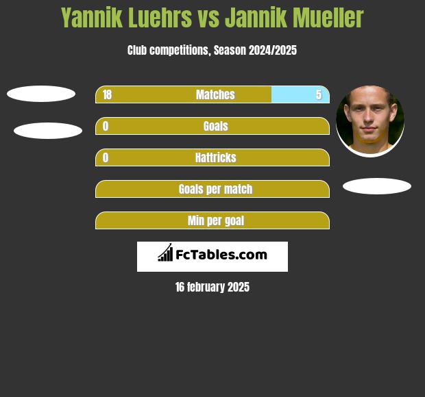 Yannik Luehrs vs Jannik Mueller h2h player stats